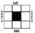 Brahama Sthan Vastu Shastra  Directions